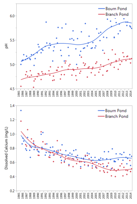 The ecological benefits of long-term increases in pH (top) are offset by decreases in dissolved calcium (bottom, mg/L) at the long-term acid lake monitoring sites.