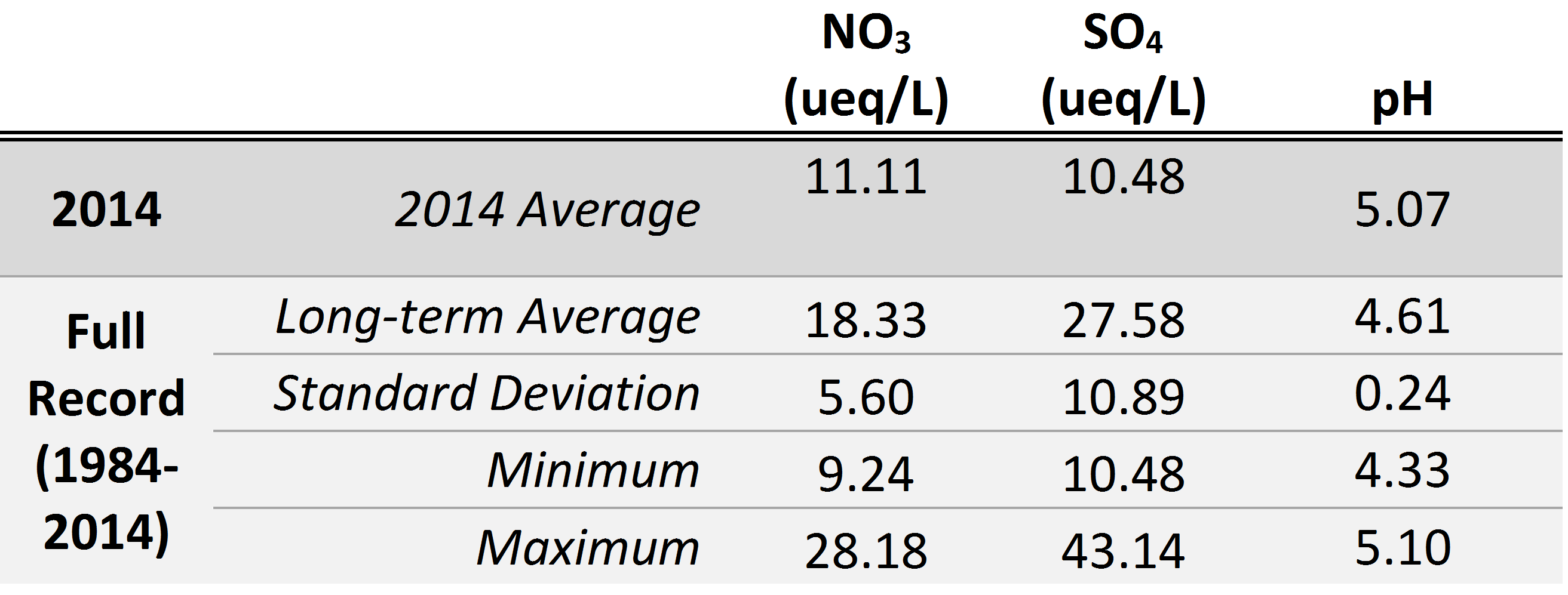 Summary statistics for NO3, SO4 and pH for 2014 and the long-term record.