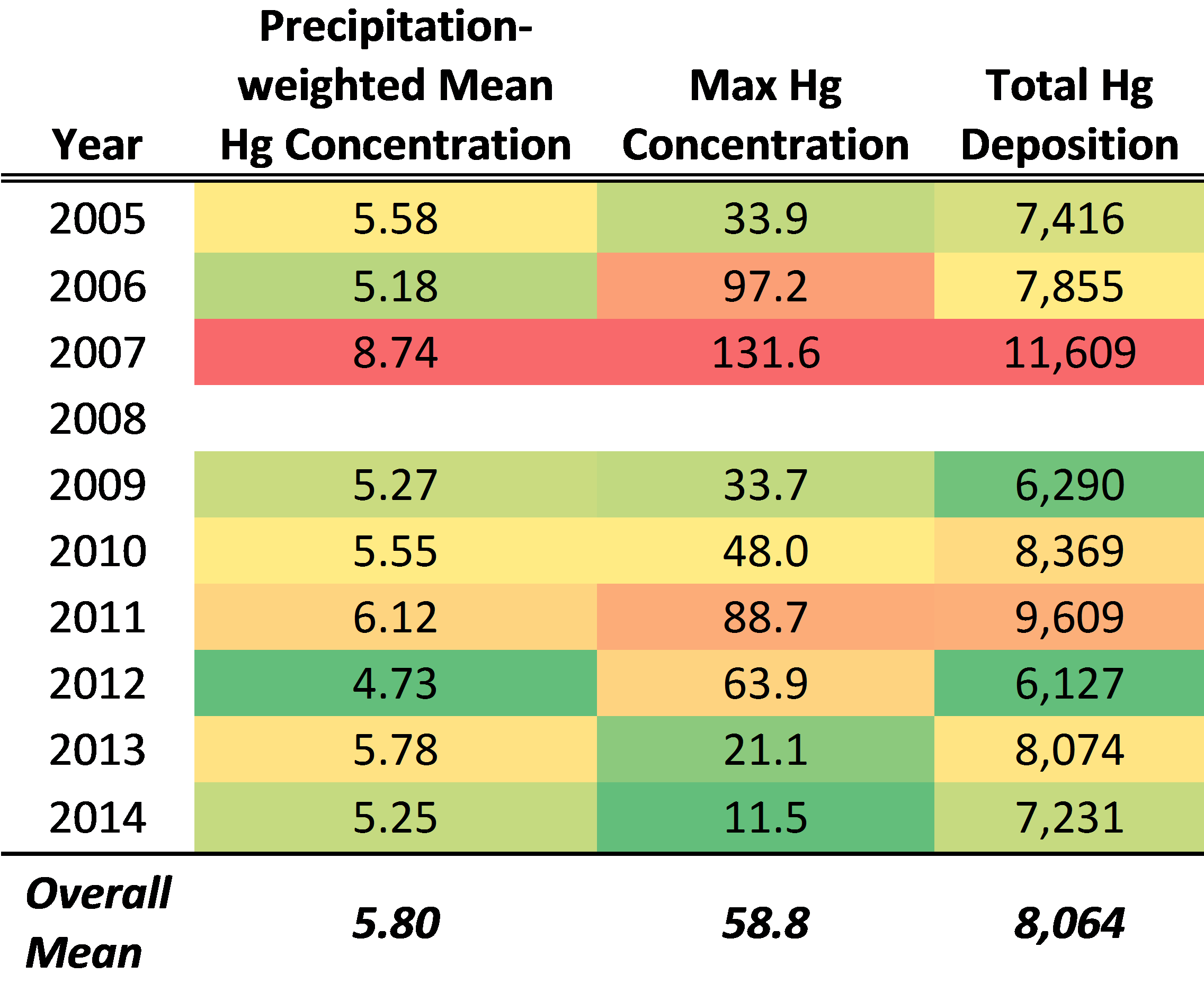Precipitation-weighted mean yearly Hg concentration (ng/L), maximum Hg concentration (ng/L) and total Hg deposition (ng/m2) reported at the VT99 site. The color scale represents the lowest (green) and highest (red) years for a given metric. 2008 is excluded because an insufficient number of valid samples were collected.