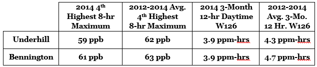 2014 and 3-year average ozone concentrations in Northern & Southern Vermont.