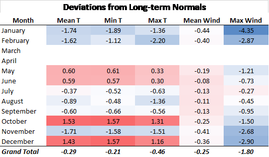 Monthly average deviations from long-term normal for mean, min and maximum temperatures at Mt. Mansfield West.  Red indicates warmer than normal months and blue indicates colder than normal months.  Note that data for March and April are absent due to station maintenance.