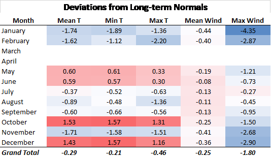 Monthly average deviations from long-term normal for mean, min and maximum temperatures at Mt. Mansfield West. Red indicates warmer than normal months and blue indicates colder than normal months. Note that data for March and April are absent due to station maintenance.