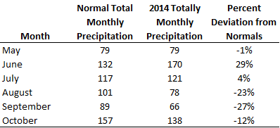 Precipitation totals recorded at the Mt. Mansfield West met station for 2013 in comparison with the 1997-2014 long-term mean (normal).