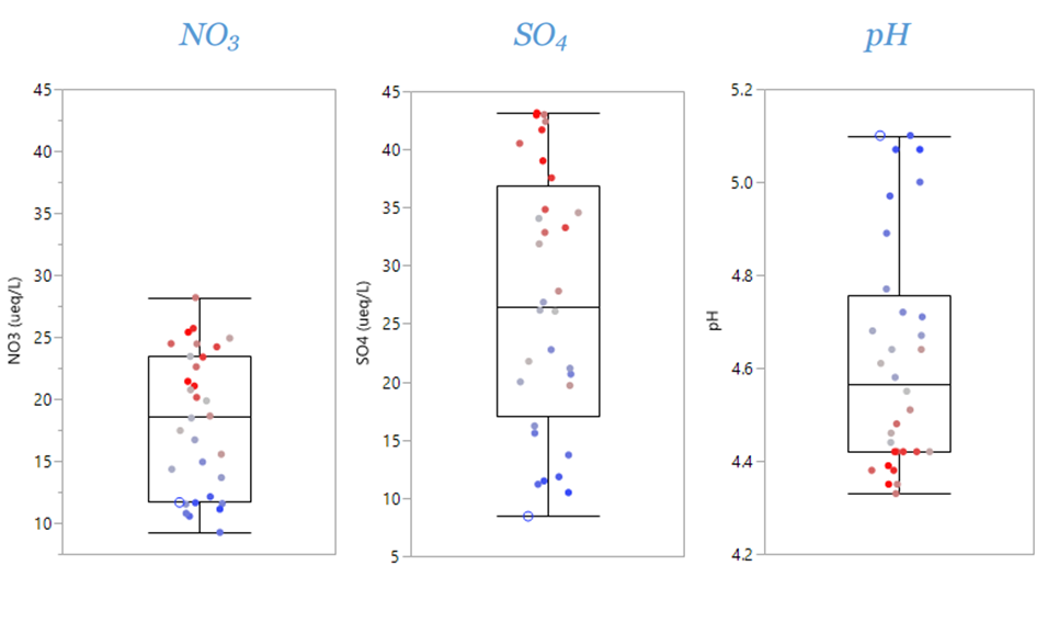 Quantile box plots show that 2015 (blue open circle) was a near outlier year, with the lowest mean SO4 concentrations (middle) and highest mean pH (right) on record. NO3 concentrations (left) were also in the lowest quartile, although not at record low values. Each dot represents a yearly mean value, with earlier dates in red and more recent dates in blue.