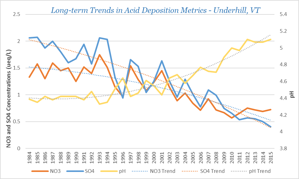 Long-term trends based on yearly mean concentrations (ueq/L) and pH highlight the success of the amendments to the 1990 Clean Air Act. 