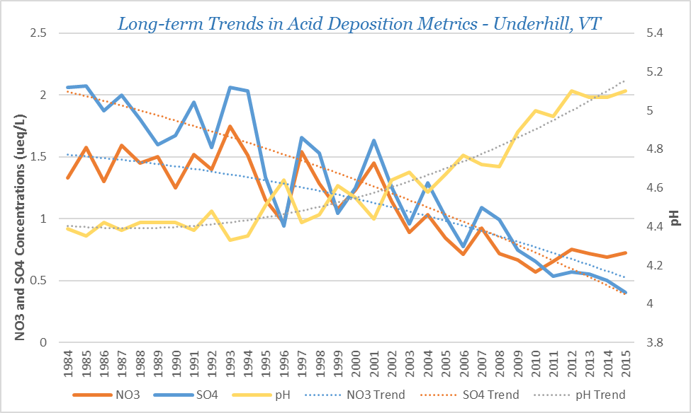 Long-term trends based on yearly mean concentrations (ueq/L) and pH highlight the success of the amendments to the 1990 Clean Air Act.