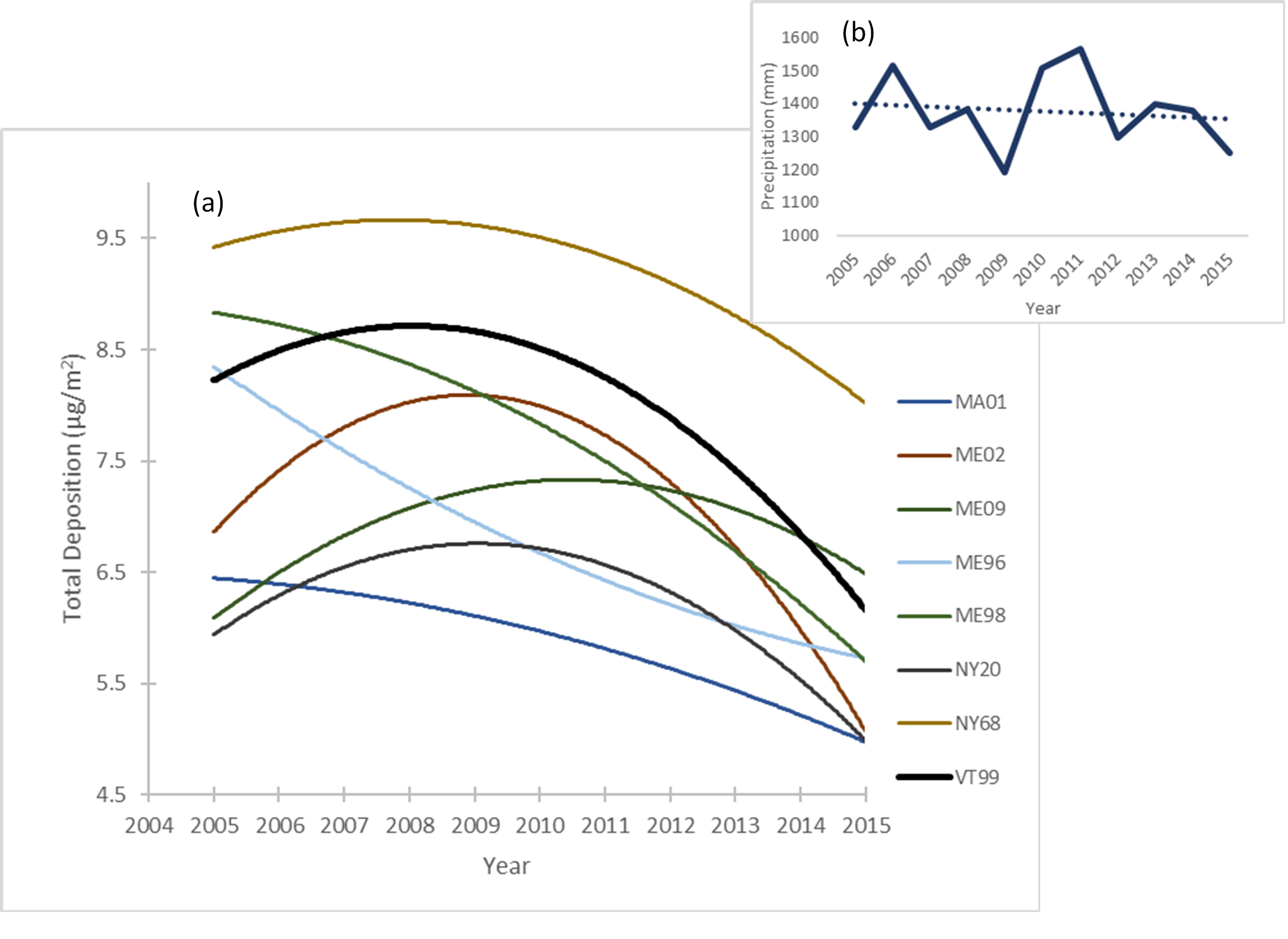 Total Hg deposition (a) in µg/m2 by year for northeastern MDN monitoring sites with comparable years of data collection, including binomial smoothed lines. Inset (b) displays the precipitation record at the site, which shows little trend over the same period.