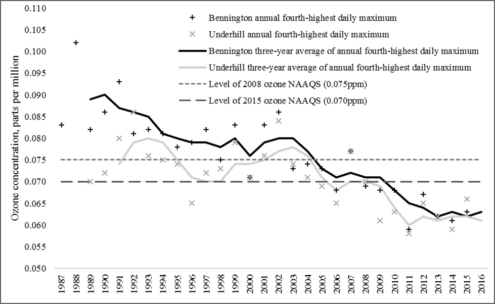 Vermont trends in ozone concentration. Data in the figure above are illustrated for the period 1987 to 2016 at the Bennington and Underhill ozone monitor locations. Note that 2016 averages are preliminary and subject to change.