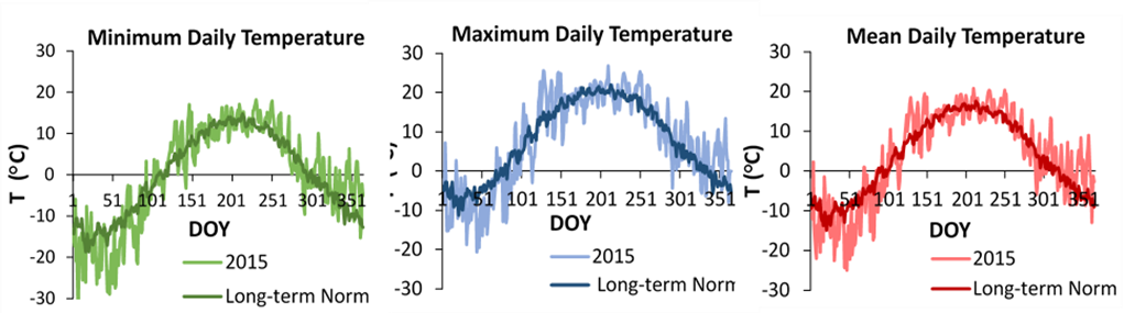 Daily minimum, maximum and mean temperature data for all of 2015 in comparison to the long-term mean (norm). 