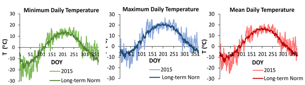 Daily minimum, maximum and mean temperature data for all of 2015 in comparison to the long-term mean (norm).