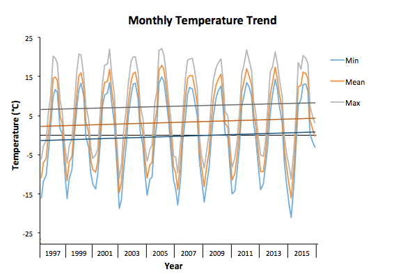Long-term trends in mean monthly climate metrics show a steady but insignificant increase in mean, min and maximum temperatures on Mt. Mansfield.