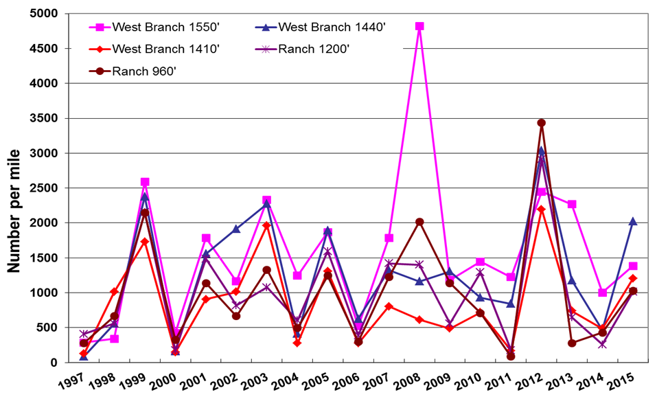 Vermont Department of Fish and Wildlife trout surveys: Young of year (yoy) expressed as number per mile, from 1997 through 2015.