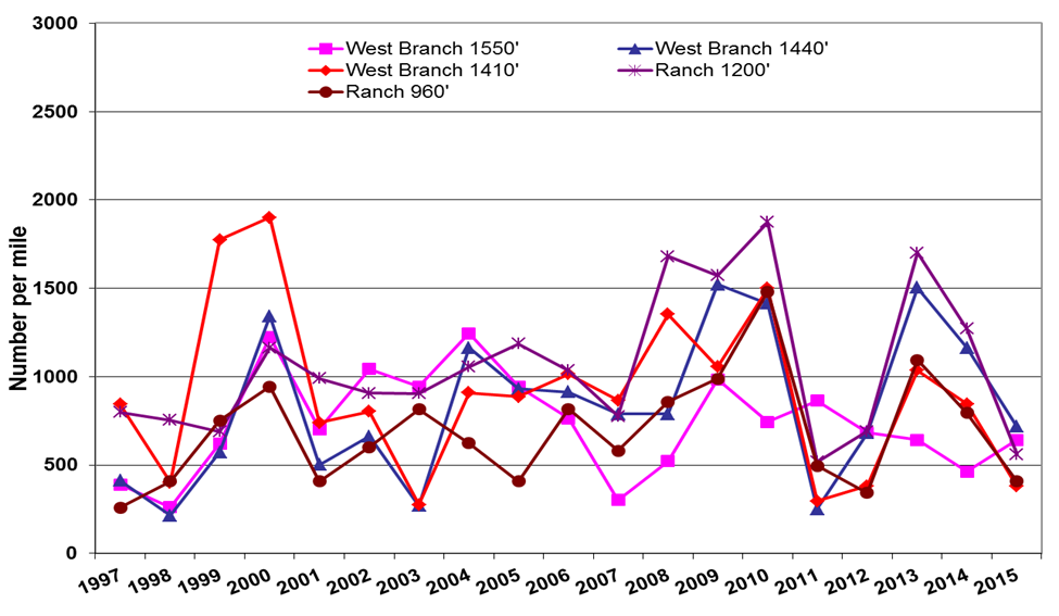 Vermont Department of Fish and Wildlife trout surveys: Yearlings and older fish, expressed as number per mile, from 1997 through 2015.
