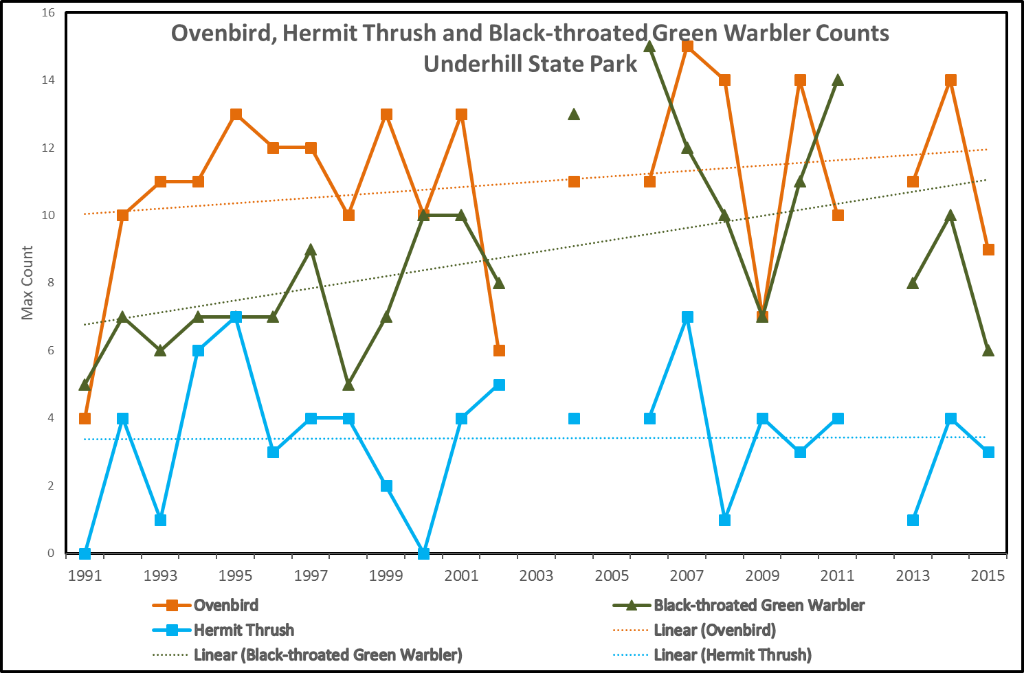 Data and trends over 25 years for Ovenbird, Hermit Thrush, and Black-throated Green Warbler from annual surveys conducted at Underhill State Park