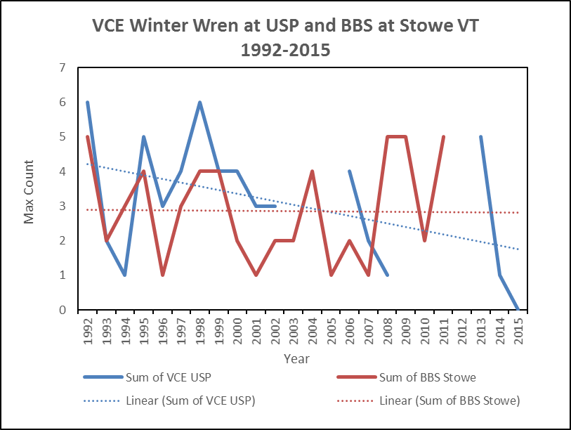 Twenty year data and trends for Winter Wren from annual surveys conducted at the Mt. Mansfield Ranch Brook site.