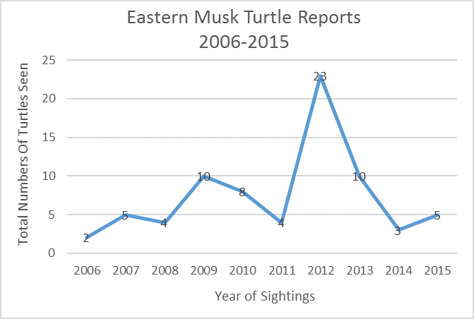 Vermont Eastern Musk turtle reports for the previous decade.