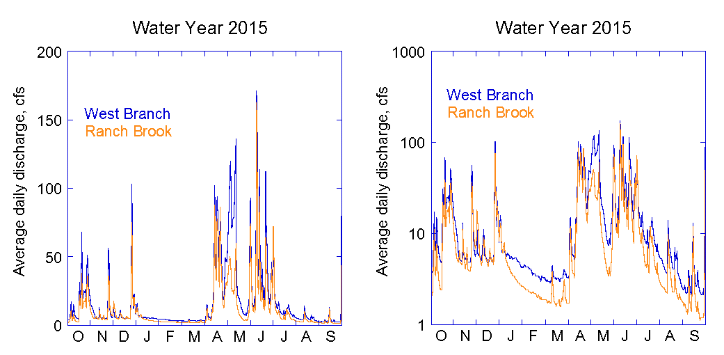 Streamflow at West Branch and Ranch Brook gages for Water Year 2015 (October 2014 through September 2015) in linear (left) and log (right) scales. The log scale plot highlights the higher sustained base flow levels at West Branch.