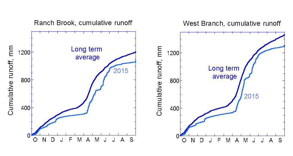 Cumulative runoff for Water Year 2015 (light blue lines) at Ranch Brook (left) and West Branch (right) plotted on the long-term (2001-2015) average at each site (dark blue lines).