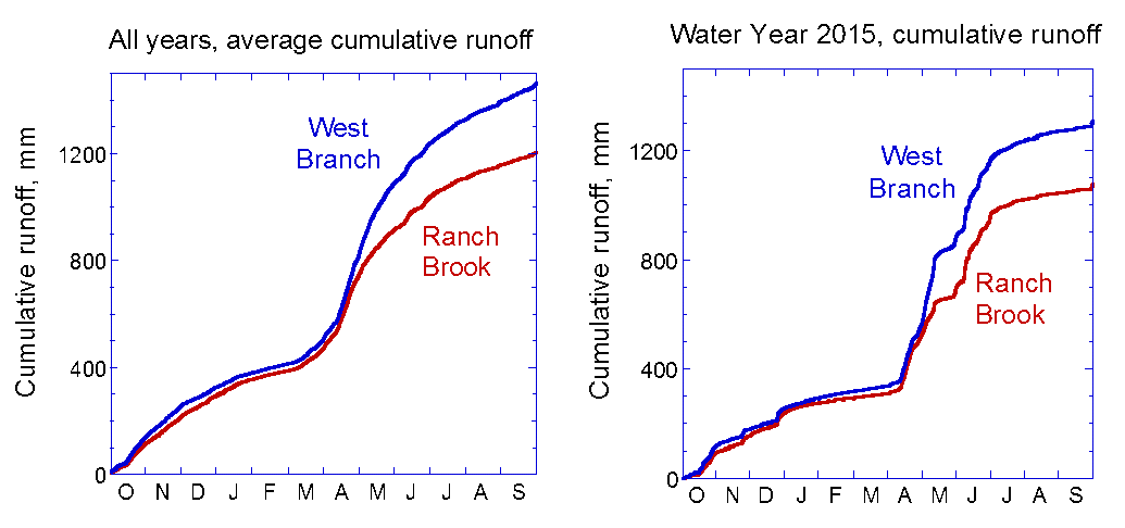 Cumulative runoff at West Branch and Ranch Brook based on the averages across the 15-year record (left) and for Water Year 2015 only (right).