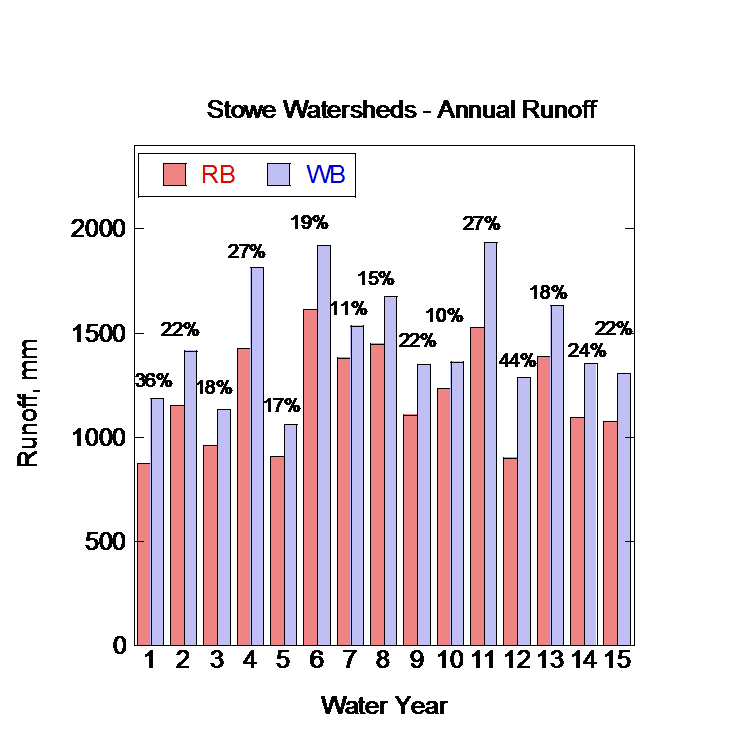 Annual runoff in mm at West Branch (WB) and Ranch Brook (RB) for the duration of study though the present report year. Percentage of greater runoff at WB relative to RB is given over each pair of bars.