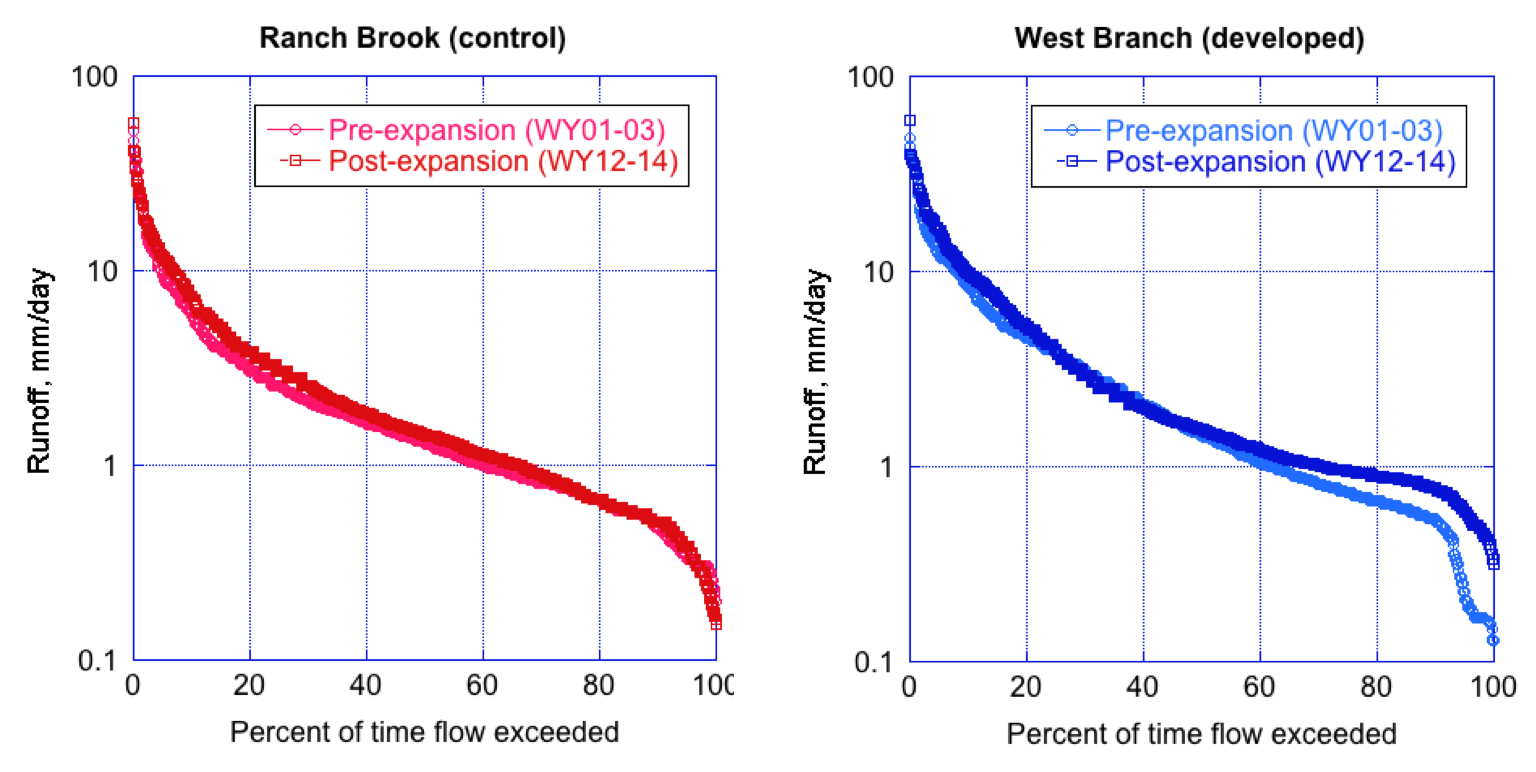 Flow duration curves for two three-year periods before and after the resort expansion, at Ranch Brook (left) and West Branch (right).