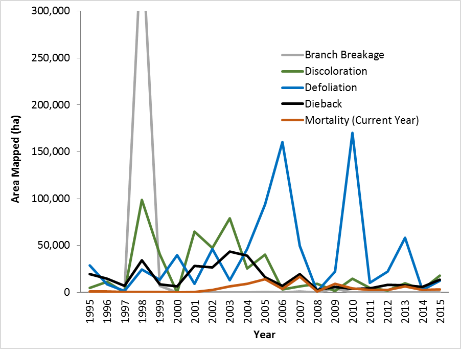 Temporal trends in key damage types mapped during statewide aerial surveys between 1995 and 2015.