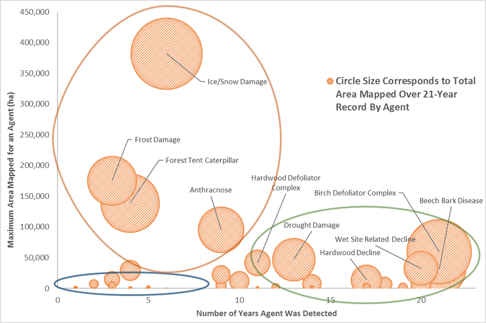 Mapped data points of the 58 different damage agents detected between 1995 and 2015. Damage agents are plotted by frequency of detection versus maximum extent mapped during aerial surveys, with point size corresponding to the total area recorded for that agent over the twenty-one-year period. The larger circles identify groupings of points into the MINOR (blue), CHRONIC (green) and EPISODIC (orange) categories described in the text.