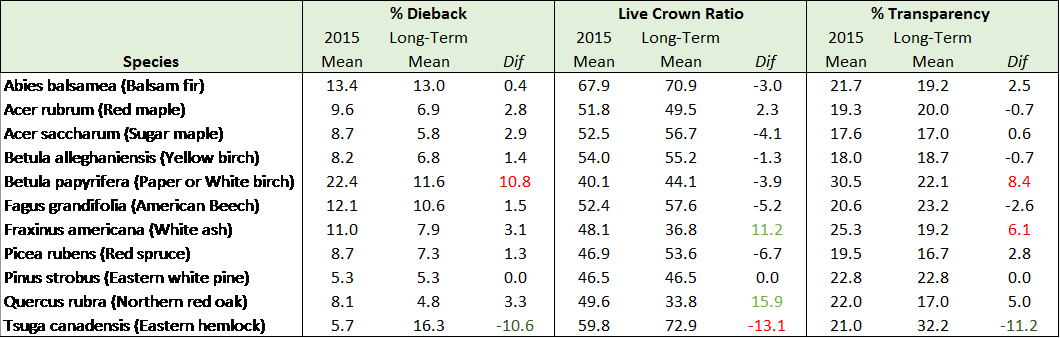 Indicators of tree condition for selected dominant and codominant stems. The long-term and 2015 means are given, along with the magnitude of difference (Dif). Color in the difference column indicates when the change was greater than or equal to one standard deviation above (green) or below (red) the mean.