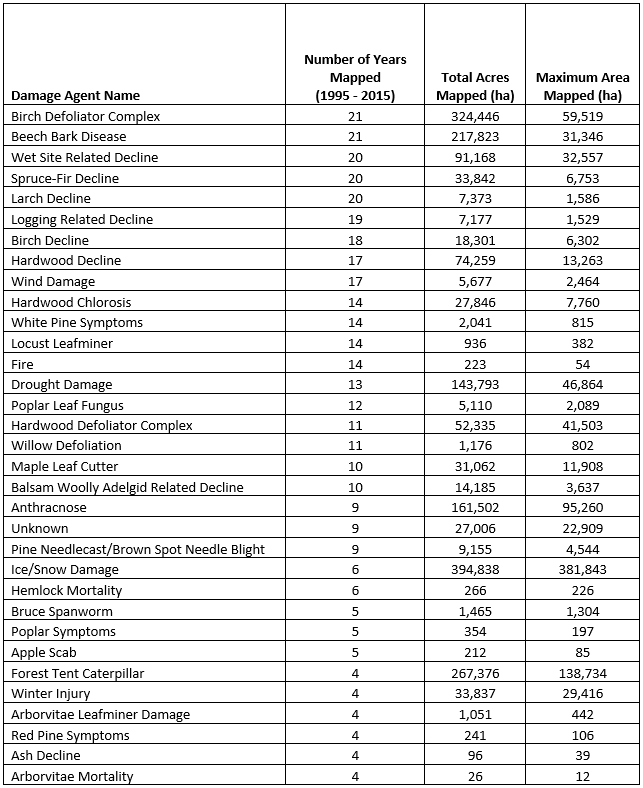 Damage agents that were mapped in at least four different years between 1995 and 2015, including the number of years that the damage was detected and mapped, the total area mapped over the 21- year period, and the maximum number of hectares mapped in a single year.