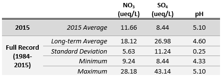 Summary statistics for NO3, SO4 and pH for 2015 and the long-term record.