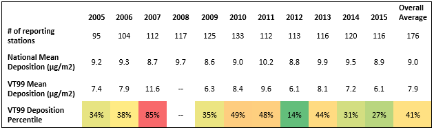 Percentiles comparing the number of national MDN network sites reporting total Hg deposition (μg/m2) values below VT99. Means are given for stations that met yearly quality criteria, while the number of reporting stations includes those stations that did not meet quality criteria.