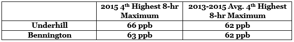 2015 and 3-Year Average Ozone Concentrations in Northern & Southern Vermont.