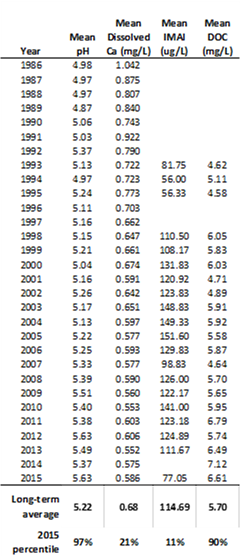 Data from Bourn and Branch Ponds, epilimnion values only.
