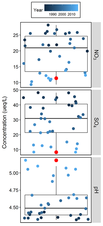 Mean annual deposition of nitrate (NO3), sulfate (SO4), and pH displayed with quantile box plots. The most recent year's measurements (2016) are indicated in red, and shades of blue correspond to the year, with lighter values corresponding to more recent data. Solid horizontal line indicates the long-term mean; any points outside vertical bars at top and bottom of boxes show values that are statistically outside of the range for that parameter.