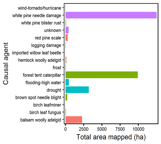 Area (in hectares) of mapped 2016 disturbance by causal agent according to Vermont aerial detection surveys. Color corresponds to the agent's origin.
