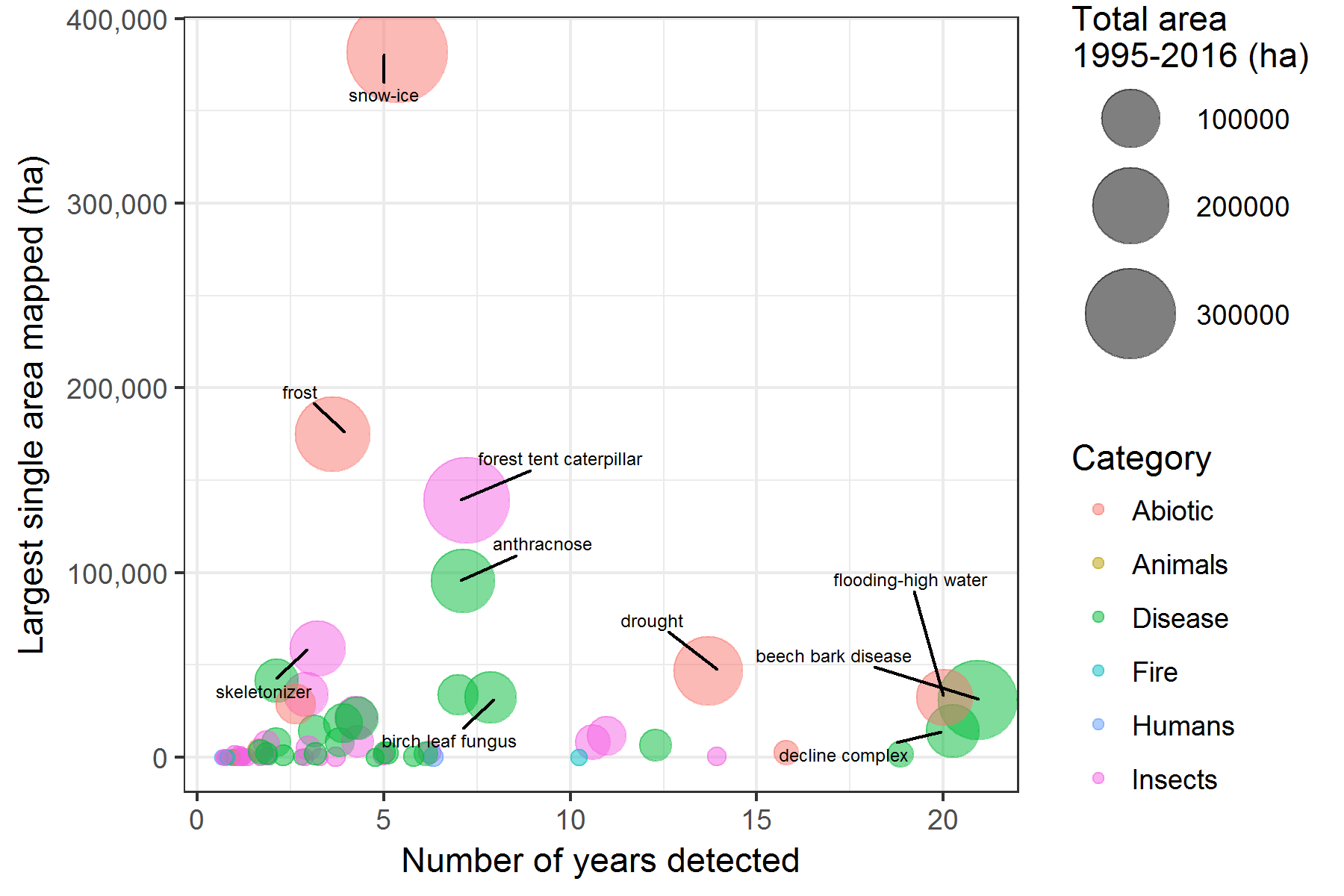Mapped disturbance agents in aerial detection surveys from 1995-2016 plotted by the frequency (number of years detected) and largest single area mapped (ha; e.g., largest polygon) attributed to agent. Circle size corresponds to the total area recorded for that agent over the twenty-one-year period and color corresponds to the agent category. Only agents that have affected >50,000 ha are labeled for clarity.
