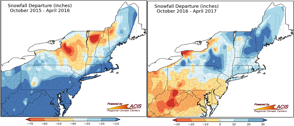 Regional snowfall departure from long-term normal for the winters at the beginning and end of 2016. The winter going into 2016 was short on snow across the region, while the winter at the end of 2016 saw more snow fall in the northeast and less snowfall in the southwest of the region. Note the different scales in the two maps. Figure credit: NOAA, Northeast Regional Climate Center at Cornell University (http://www.nrcc.cornell.edu/regional/monthly/monthly.html).