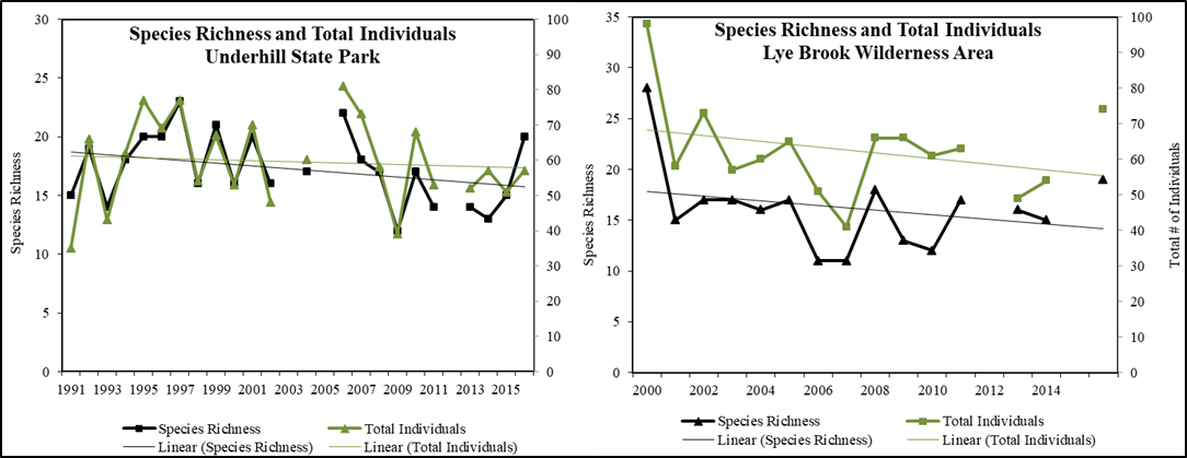 Annual totals and trends for species richness and total number of individuals detected at Underhill State Park, 1991 – 2016, and Lye Brook Wilderness Area, 2000-2016.