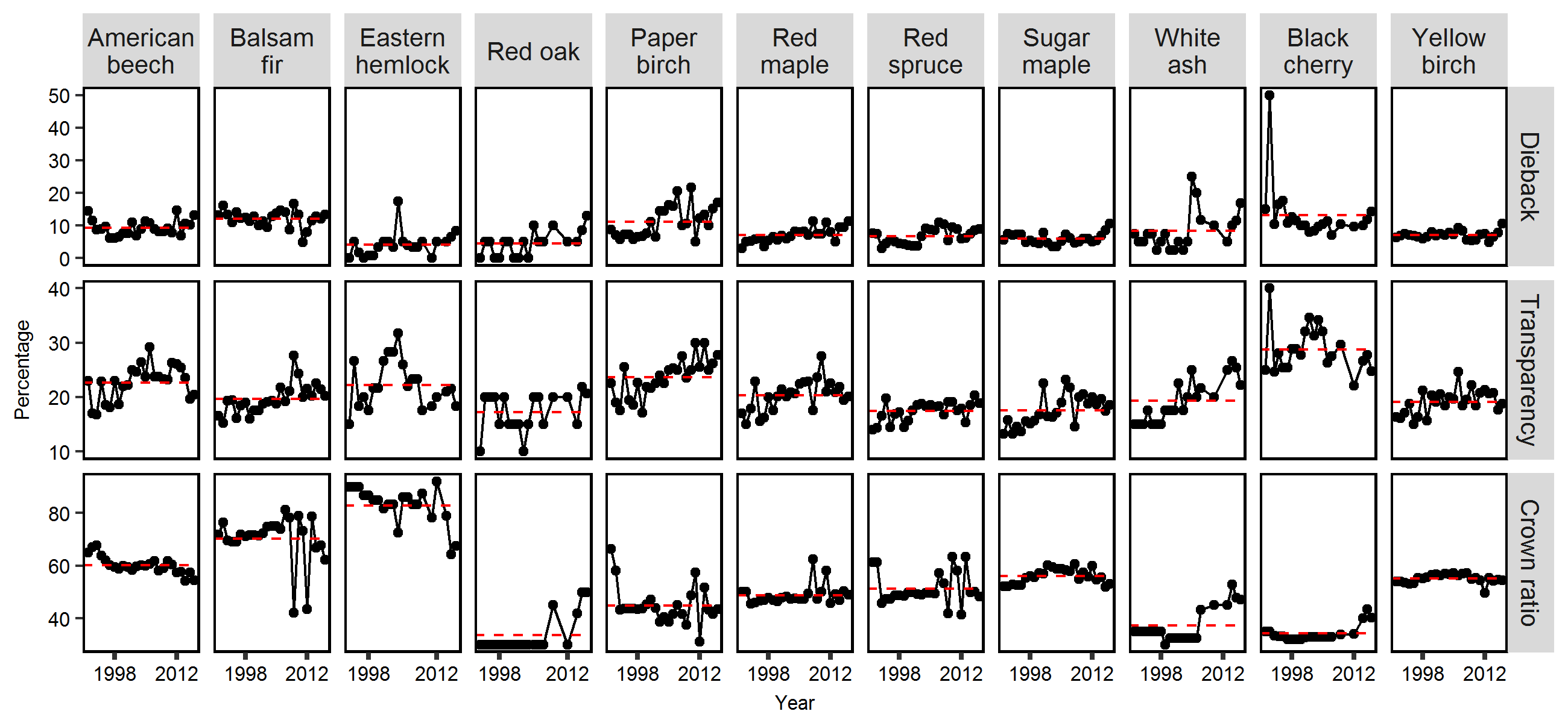 Tree crown health metrics: percent dieback, percent crown transparency, and live crown ratio (percentage of tree with foliage) for 11 dominant tree species in Vermont. Red dashed line shows the long-term mean (1993-2016) for that species and metric.