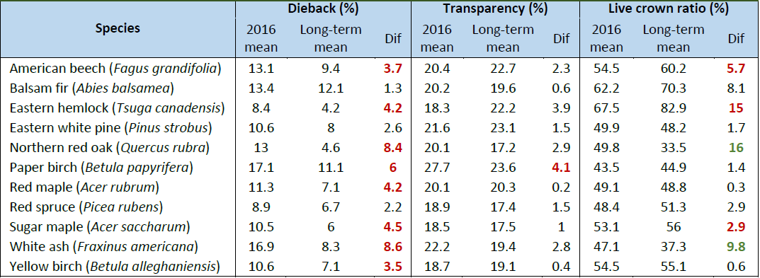 Crown health metrics (dieback, transparency, and live crown ratio) in 2016 and compared to the long-term mean. 'Dif' column indicates the difference, with red values showing a decline in health (one standard deviation), green shows an improvement, and no color indicates no change.