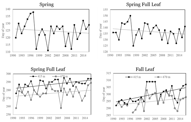 Long-term trends in the timing (mean day of year) of spring and fall phenological events for sugar maple from 1991 to 2016. Spring bud burst (top left) and full leaf out (top right) are assessed yearly at lower elevation (415m), with linear trend line shown. Fall maximum coloration (bottom left) and leaf drop (bottom right) yearly data are shown for sugar maple at two elevations (415m and 670 m) as well as a linear trend line in both.