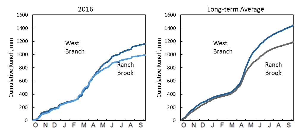 Cumulative runoff at both sites for Water Year 2016 (left) compared to long term (2000 -2016) averages at both sites (right).