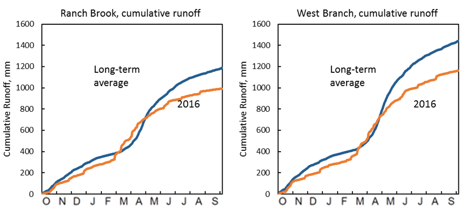 Cumulative runoff at West Branch and Ranch Brook based on the averages across the 16-year record (blue) and for Water Year 2016 only (orange).