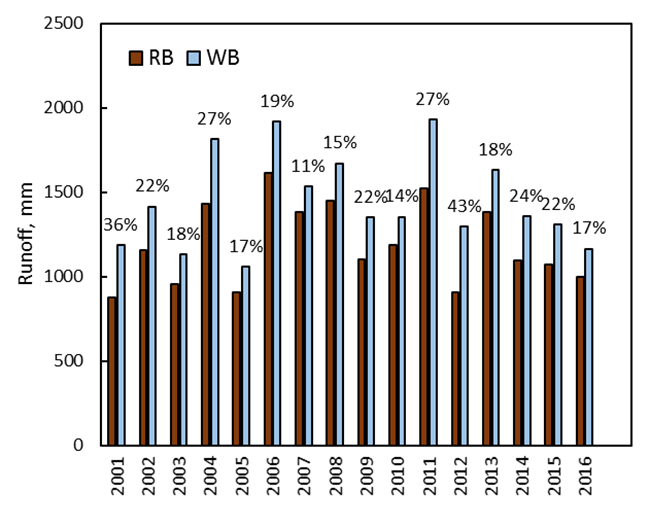 Annual runoff in millimeters at West Branch (WB) and Ranch Brook (RB) for the duration of study though the present report year. Percentage of greater runoff at WB relative to RB is given over each pair of bars.