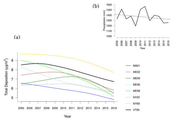 Total Hg deposition (a) in µg/m2 by year for northeastern MDN monitoring sites with comparable years of data collection, including spline smoothed lines. Inset (b) displays the precipitation record at the site, which shows little trend over the same period.