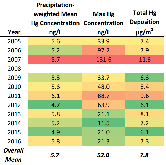 Annual mercury measurements from VT99.The color scale represents the lowest (green) and highest (red) years for a given metric. 2008 is excluded because an insufficient number of valid samples were collected.