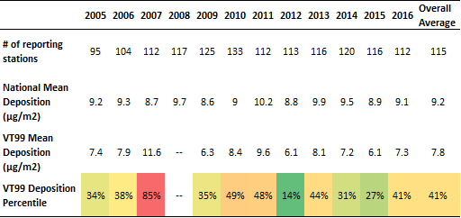 Percentiles comparing the number of national MDN network sites reporting total Hg deposition (μg/m2) values below VT99. Means are given for stations that met yearly quality criteria, while the number of reporting stations includes those stations that did not meet quality criteria.