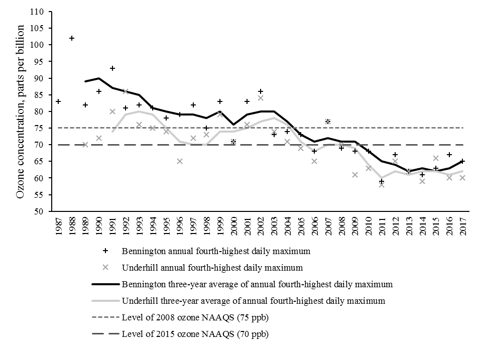 Vermont trends in ozone concentration. Data in the figure above are illustrated for the period 1987 to 2017 at the Bennington and Underhill ozone monitor locations. Points are plotted as rolling 3-year averages plotted on the last of the averaged years. Note that 2017 averages are preliminary and subject to change.