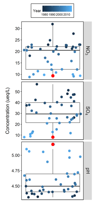 Mean annual deposition of nitrate (NO<sub>3</sub>), sulfate (SO<sub>4</sub>), and pH for the region, displayed with quantile box plots. The most recent year’s measurements (2016) are indicated in red, and shades of blue correspond to the year, with lighter values corresponding to more recent data. Solid horizontal line indicates the long-term mean; any points outside vertical bars at top and bottom of boxes show values that are statistically outside of the range for that parameter.