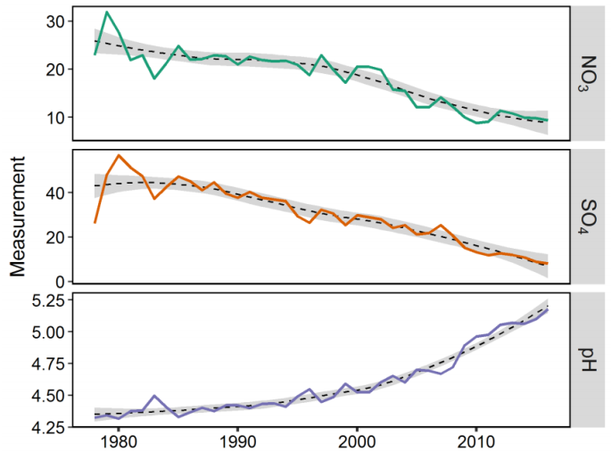 Long-term precipitation chemistry showing annual meanconcentrations (ueq/L) of nitrate (NO<sub>3</sub>) and sulfate (SO<sub>4</sub>), and mean pH (solid colored lines) for the region. Black dotted line shows trend (LOESS function) with 95% confidence intervals (grey shading).